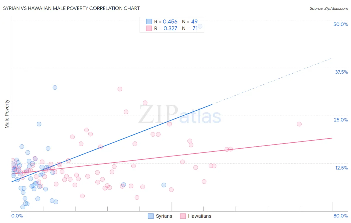 Syrian vs Hawaiian Male Poverty