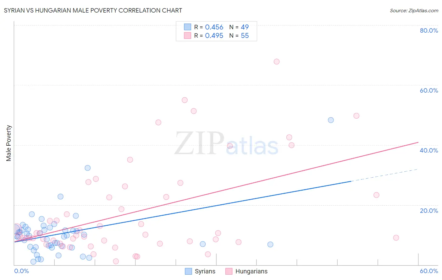 Syrian vs Hungarian Male Poverty