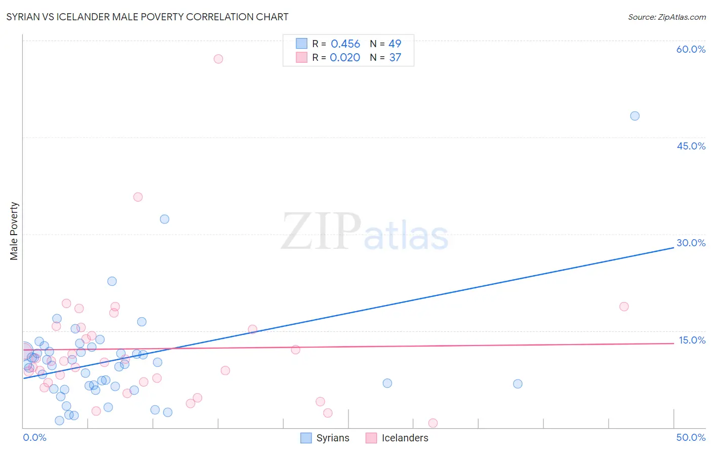 Syrian vs Icelander Male Poverty