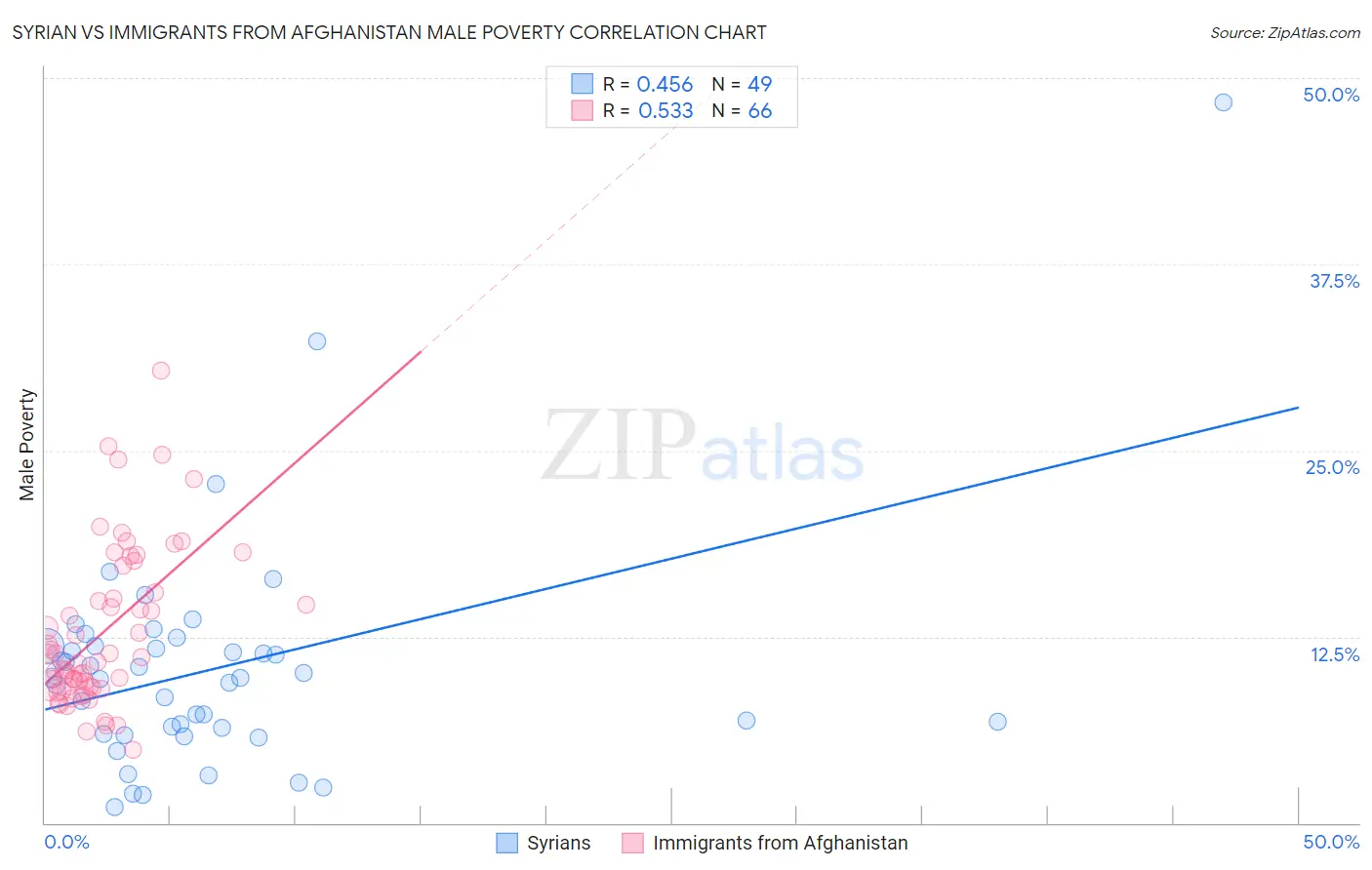 Syrian vs Immigrants from Afghanistan Male Poverty