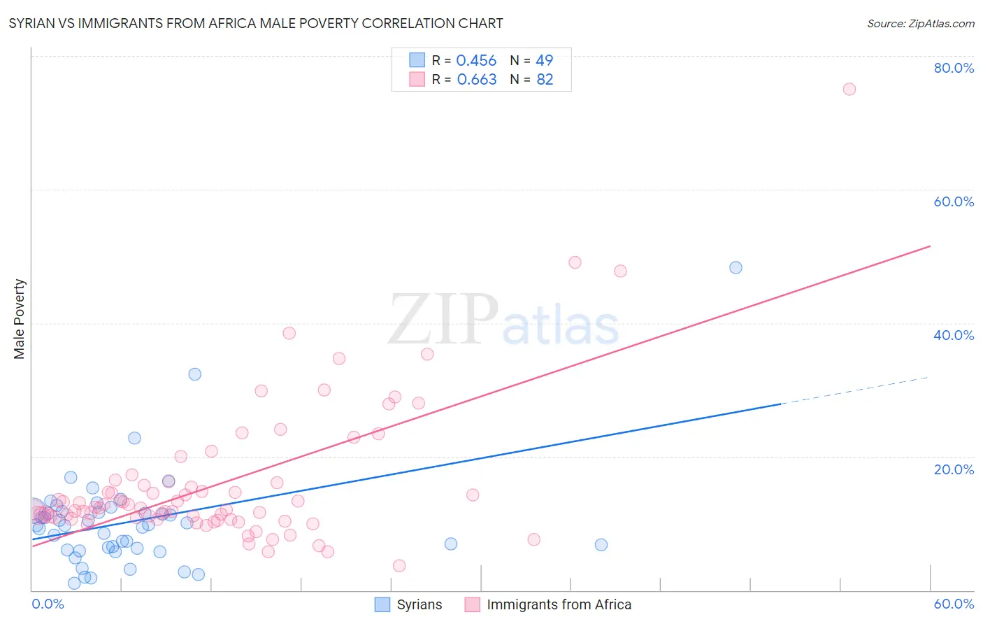 Syrian vs Immigrants from Africa Male Poverty