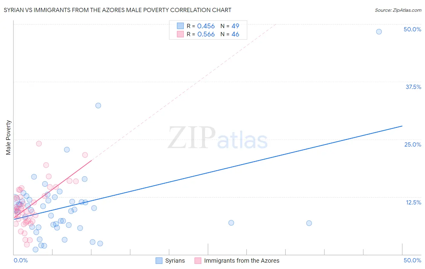 Syrian vs Immigrants from the Azores Male Poverty