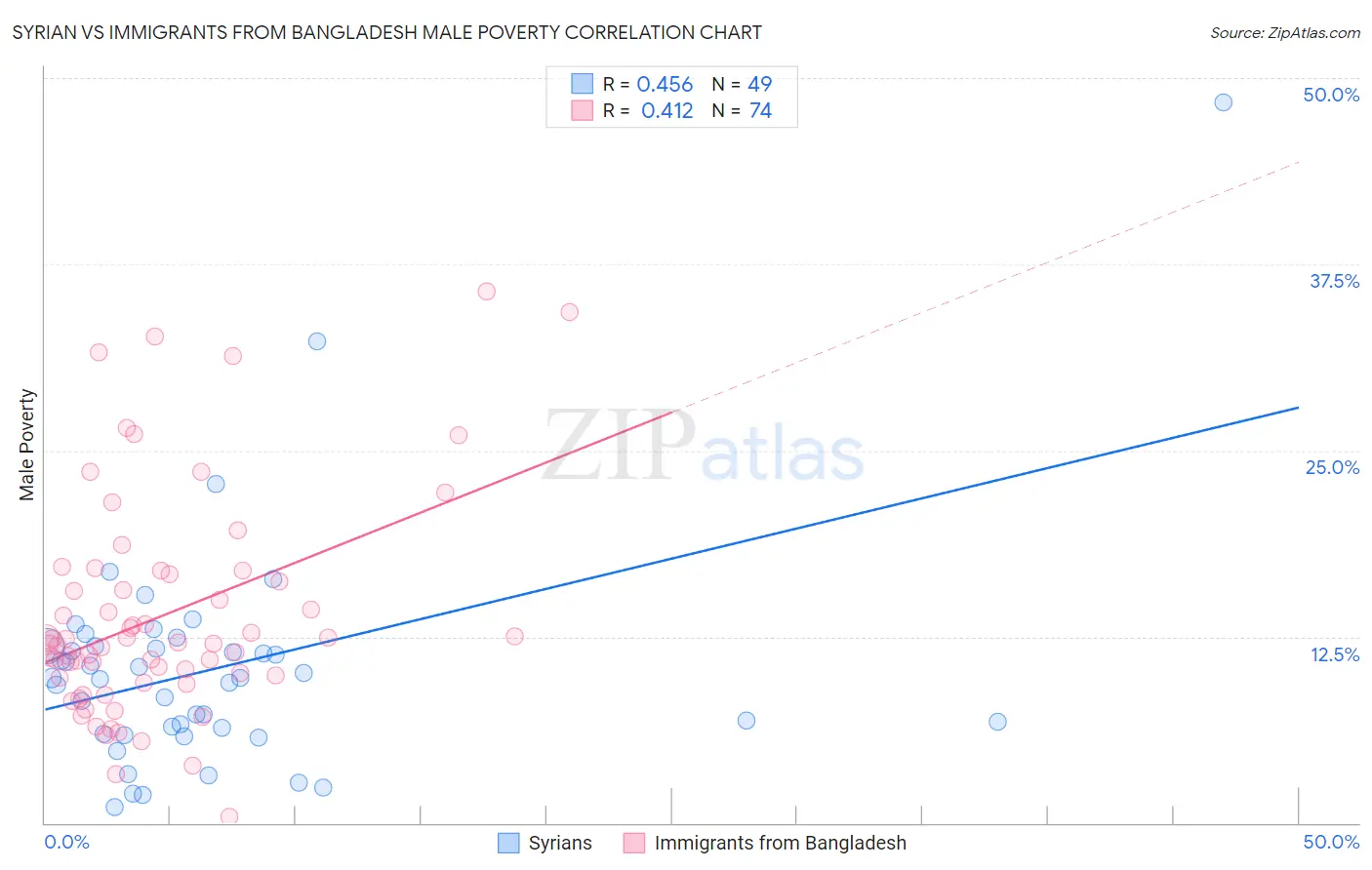 Syrian vs Immigrants from Bangladesh Male Poverty