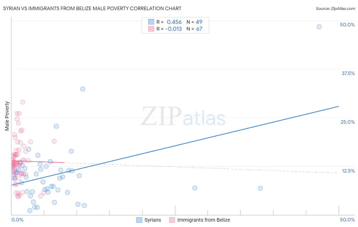 Syrian vs Immigrants from Belize Male Poverty