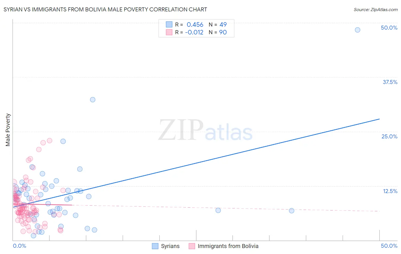 Syrian vs Immigrants from Bolivia Male Poverty