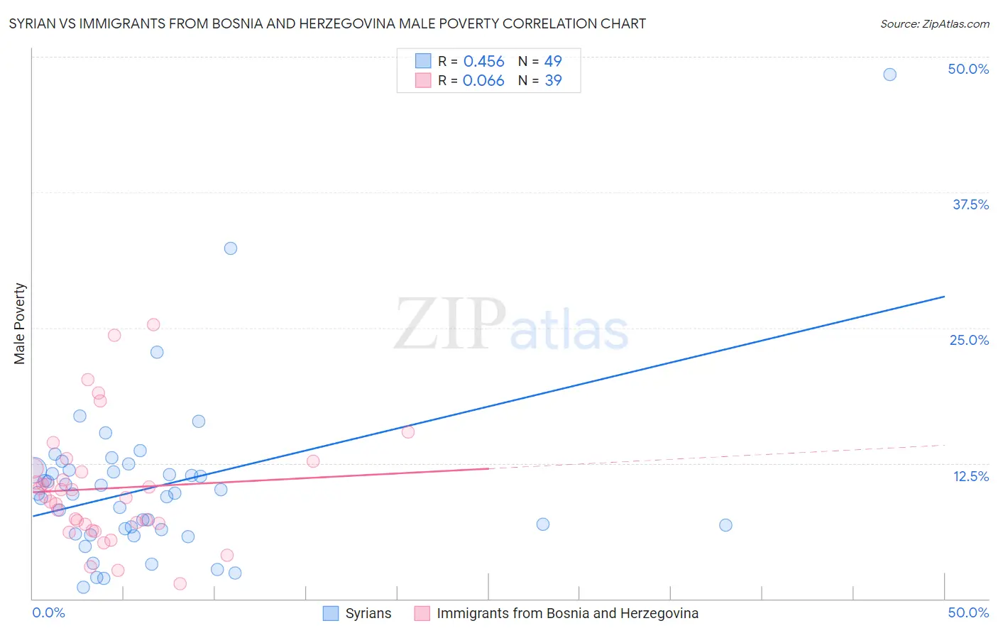 Syrian vs Immigrants from Bosnia and Herzegovina Male Poverty