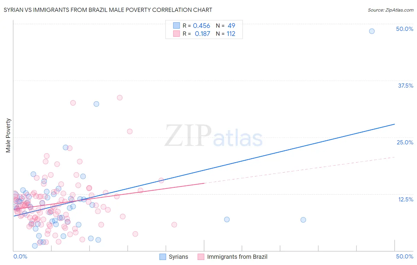 Syrian vs Immigrants from Brazil Male Poverty