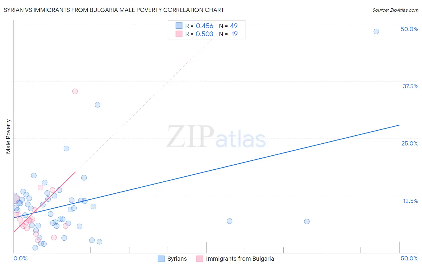 Syrian vs Immigrants from Bulgaria Male Poverty