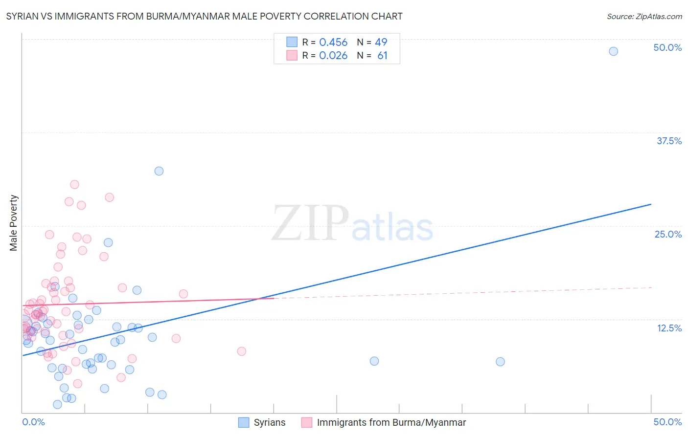 Syrian vs Immigrants from Burma/Myanmar Male Poverty