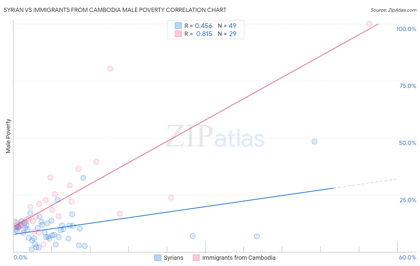 Syrian vs Immigrants from Cambodia Male Poverty