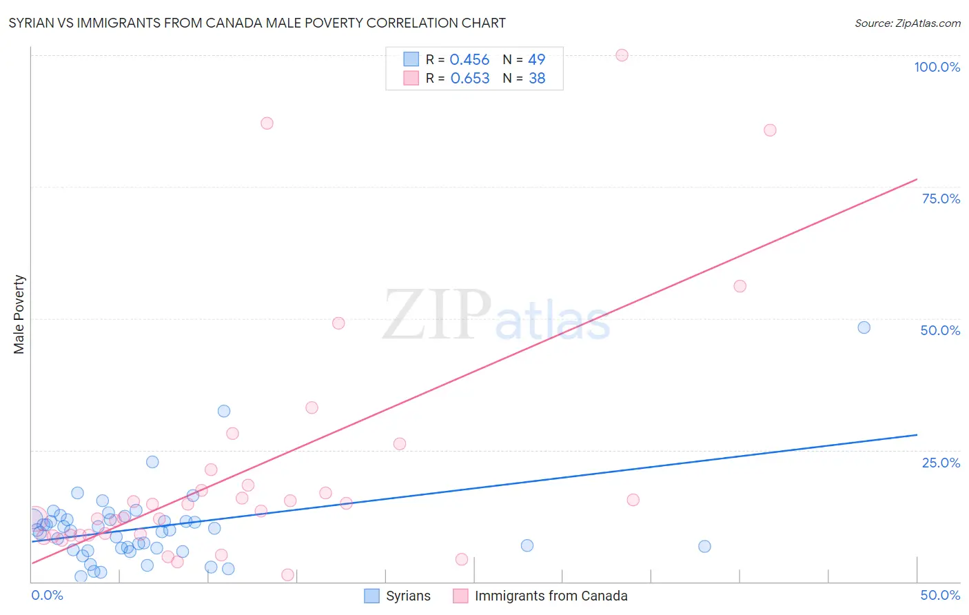 Syrian vs Immigrants from Canada Male Poverty