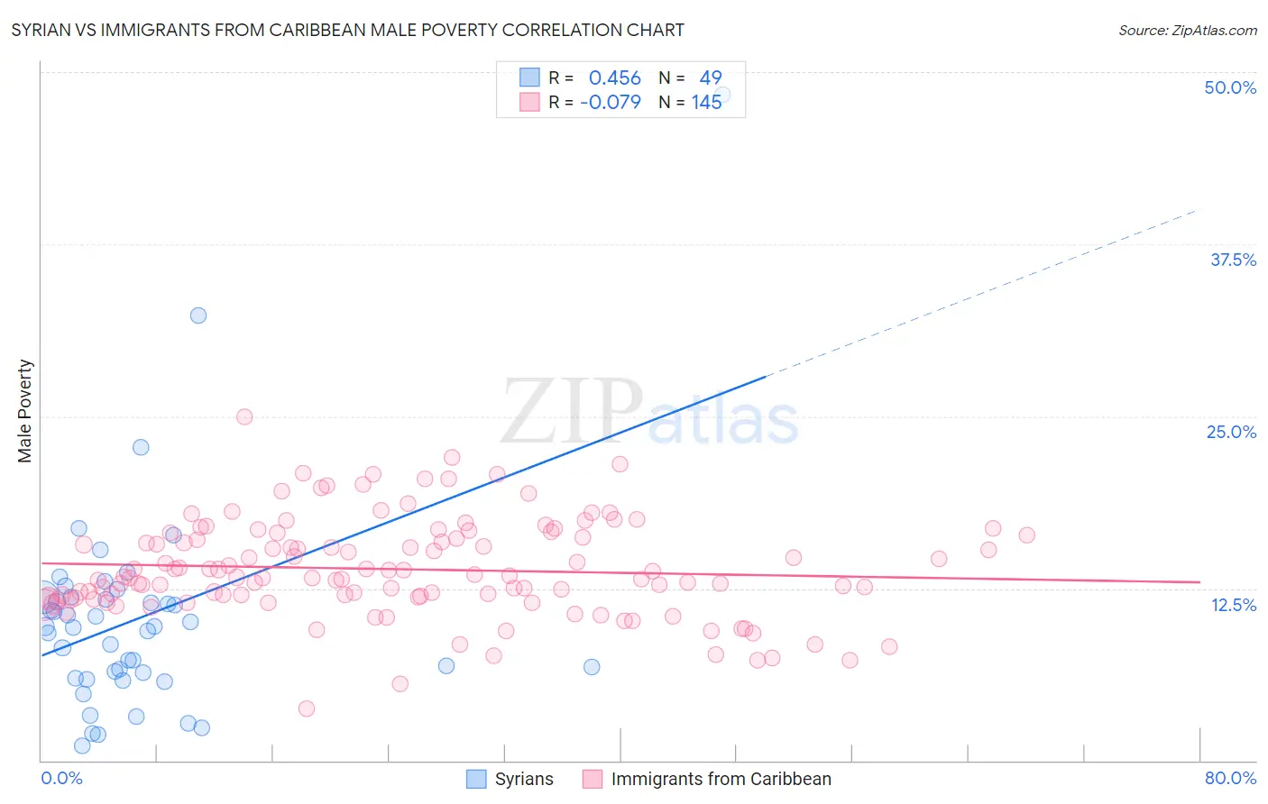 Syrian vs Immigrants from Caribbean Male Poverty