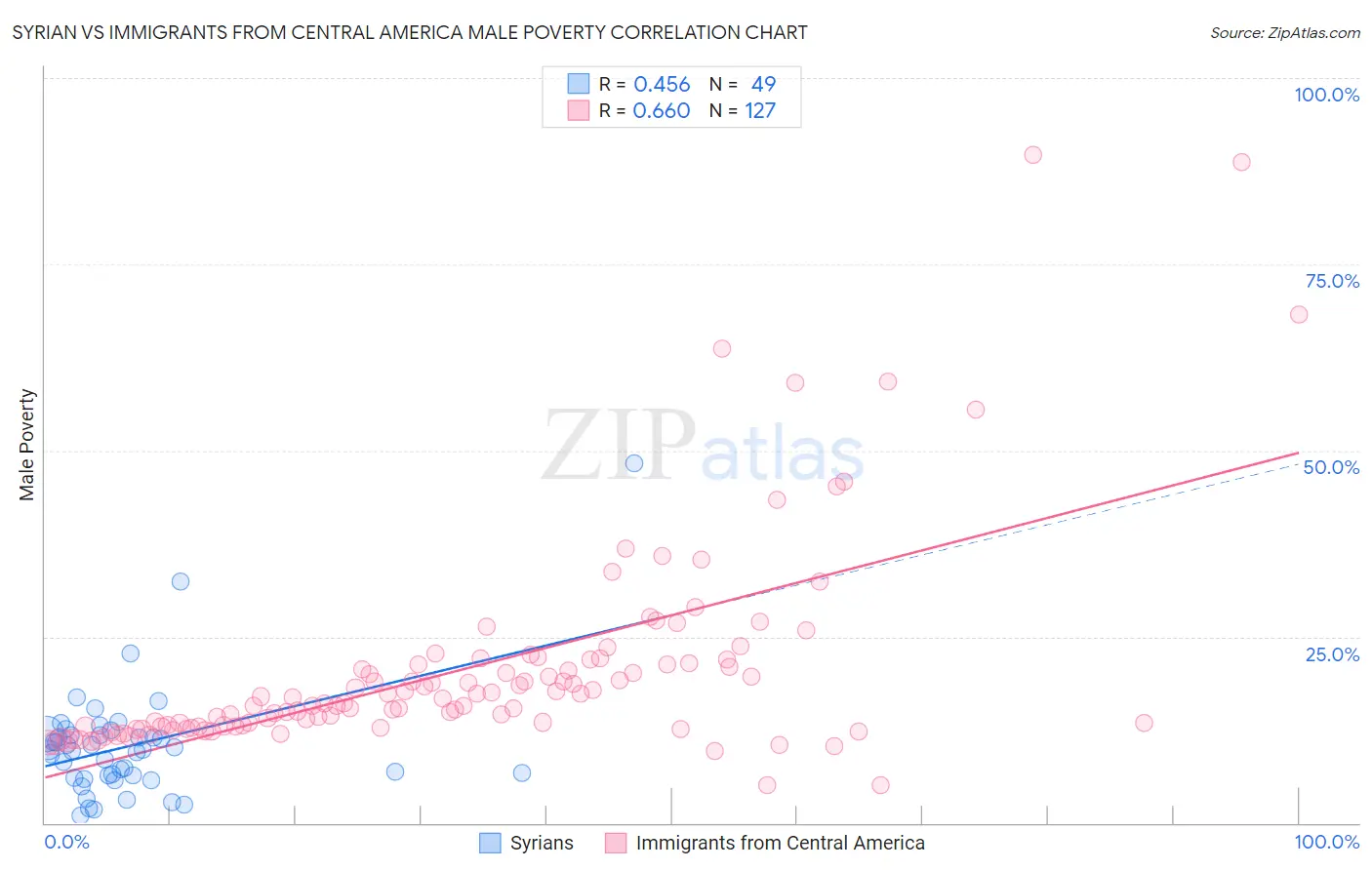 Syrian vs Immigrants from Central America Male Poverty