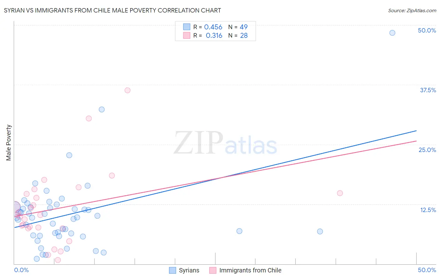 Syrian vs Immigrants from Chile Male Poverty