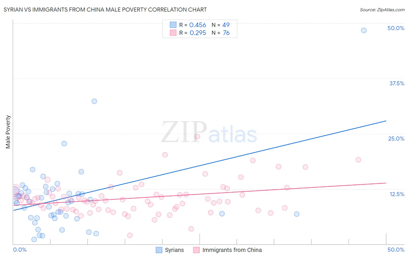 Syrian vs Immigrants from China Male Poverty