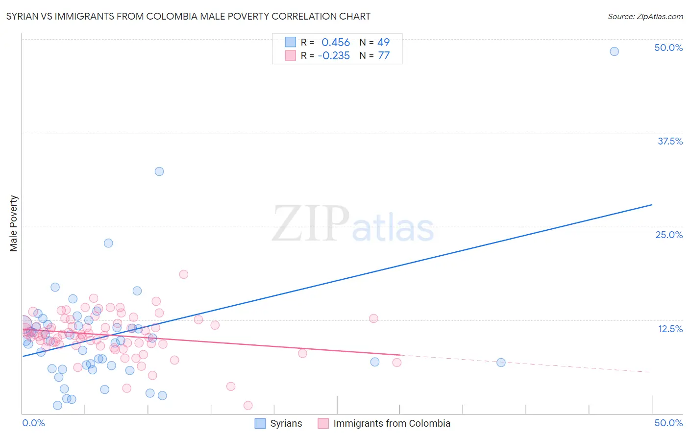 Syrian vs Immigrants from Colombia Male Poverty