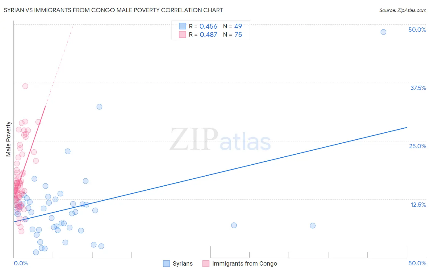 Syrian vs Immigrants from Congo Male Poverty