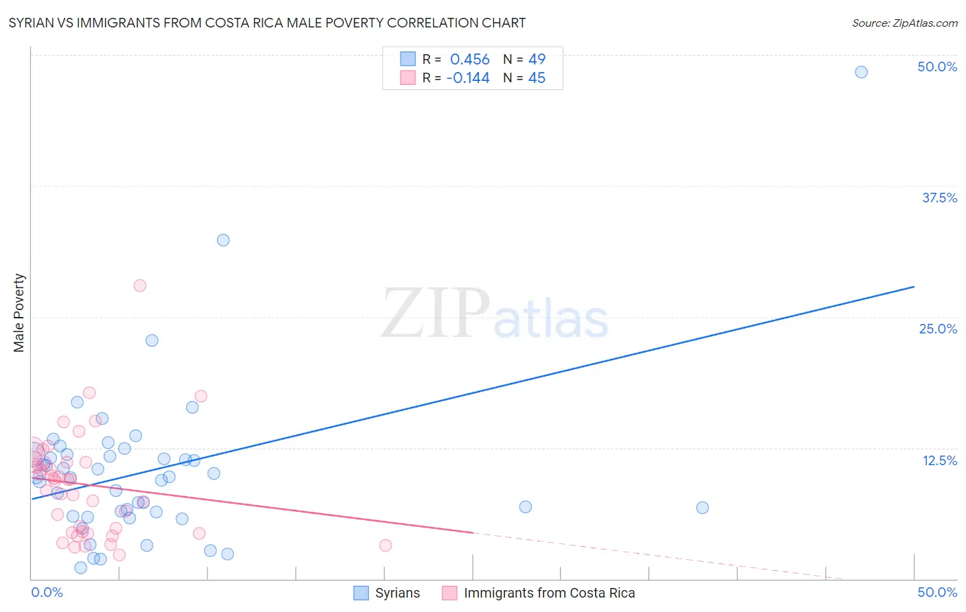 Syrian vs Immigrants from Costa Rica Male Poverty