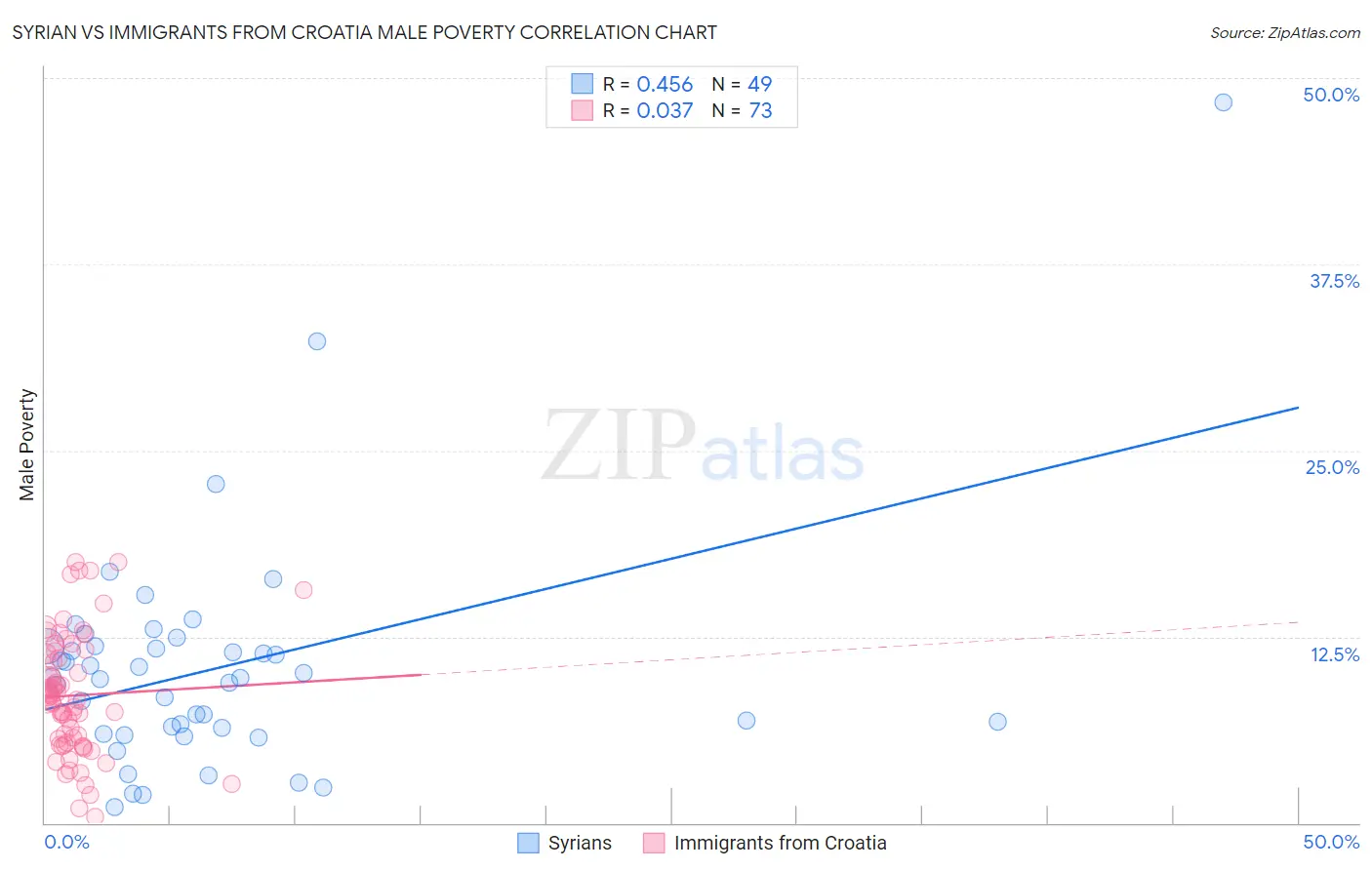 Syrian vs Immigrants from Croatia Male Poverty