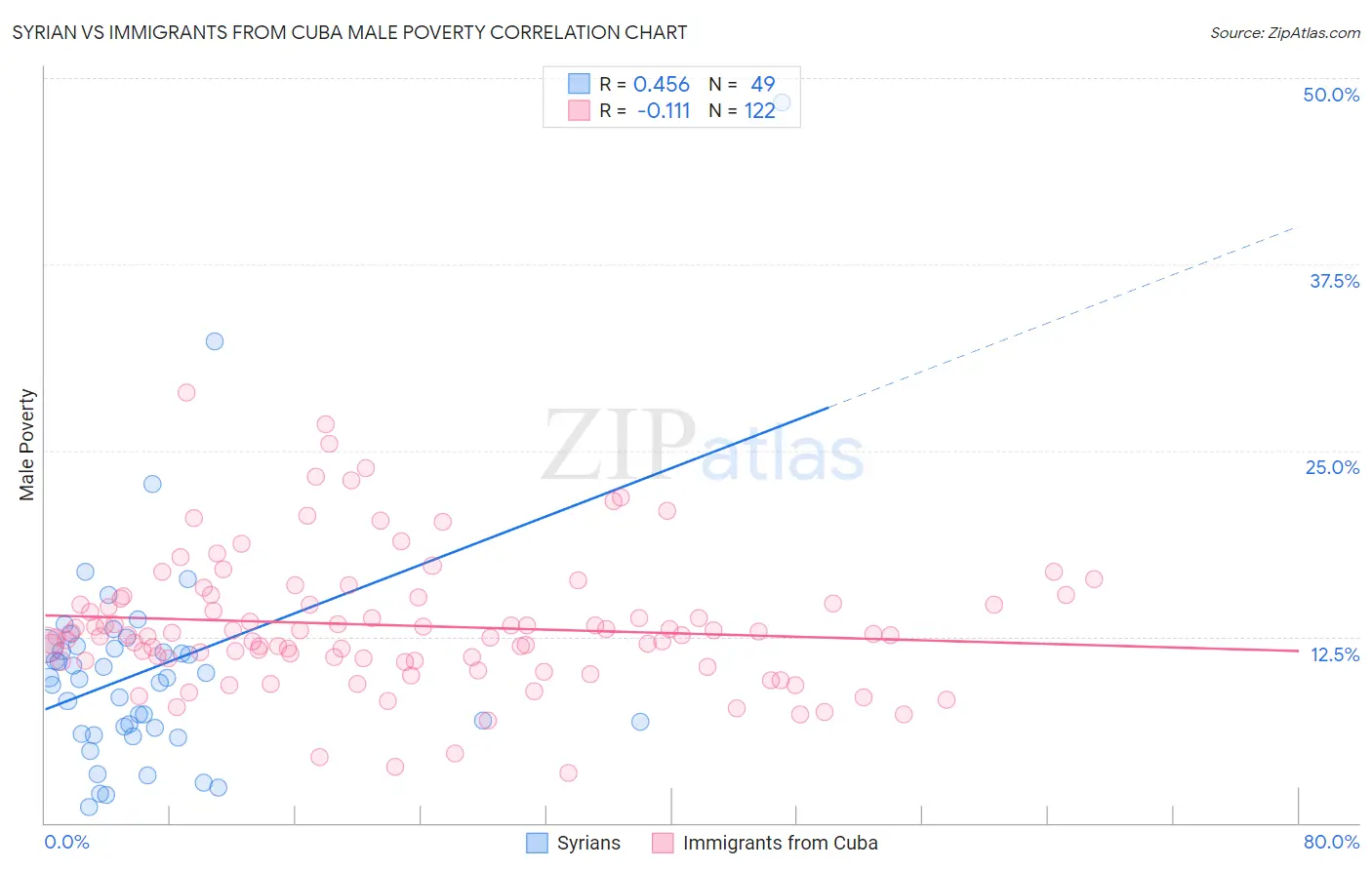 Syrian vs Immigrants from Cuba Male Poverty