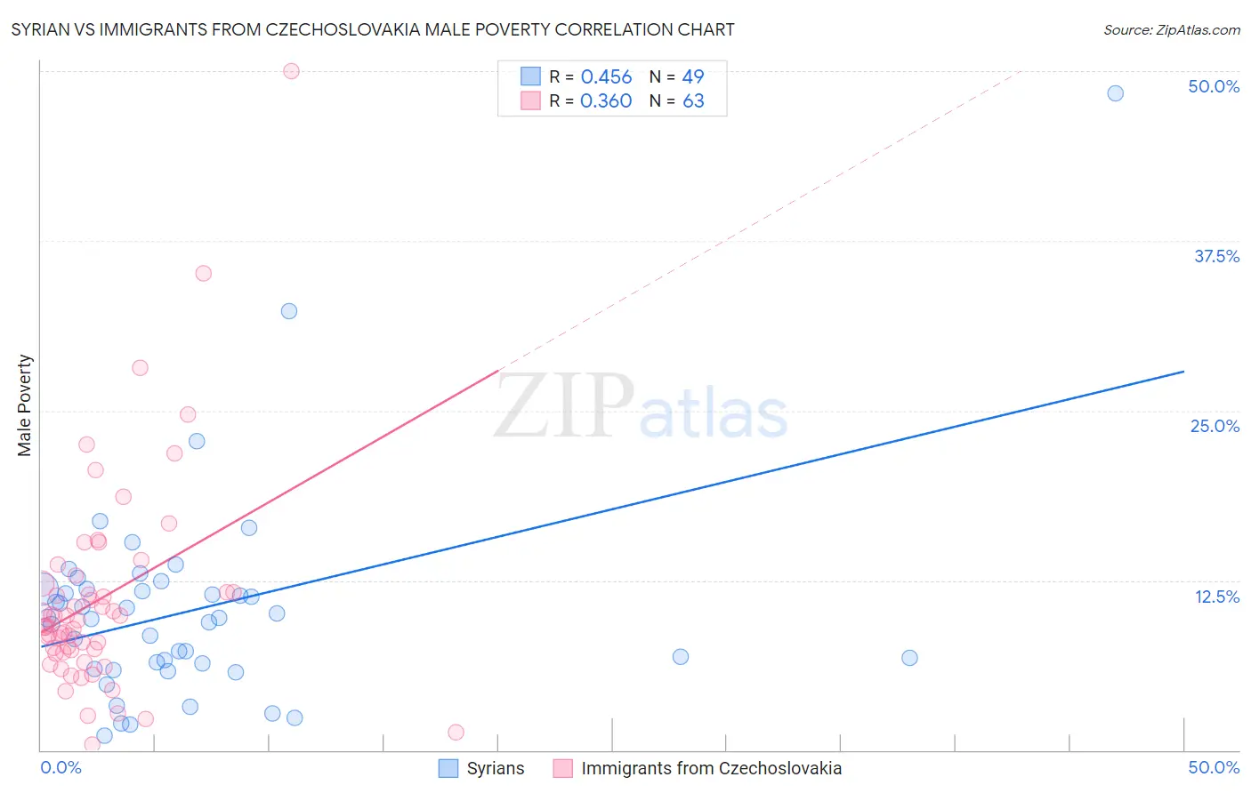 Syrian vs Immigrants from Czechoslovakia Male Poverty