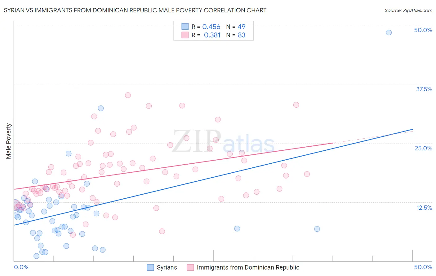 Syrian vs Immigrants from Dominican Republic Male Poverty