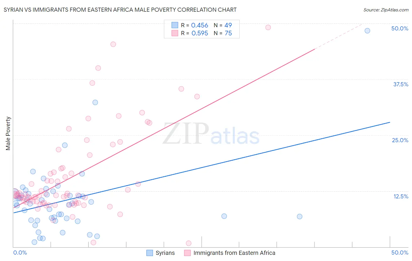 Syrian vs Immigrants from Eastern Africa Male Poverty