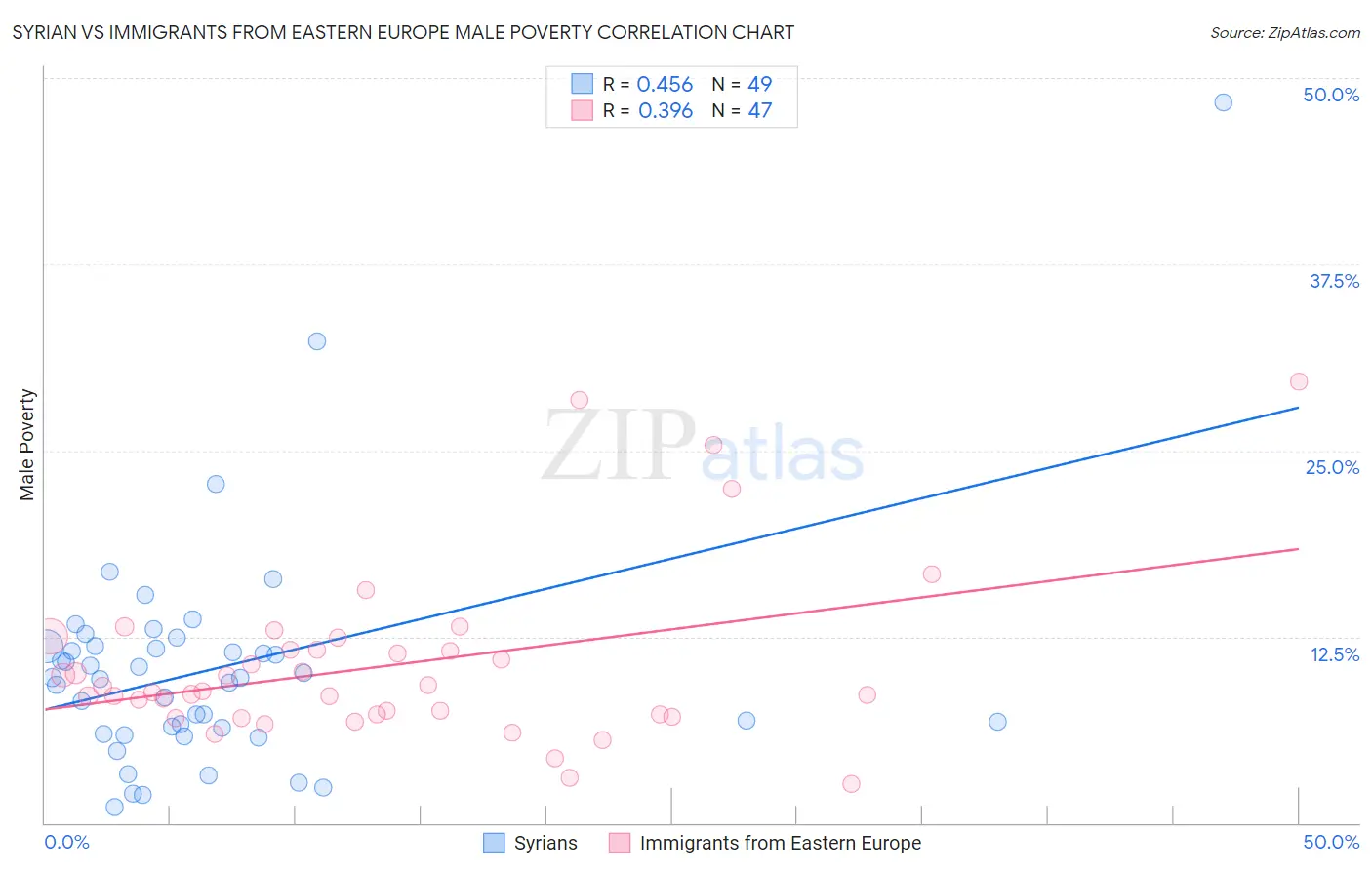 Syrian vs Immigrants from Eastern Europe Male Poverty