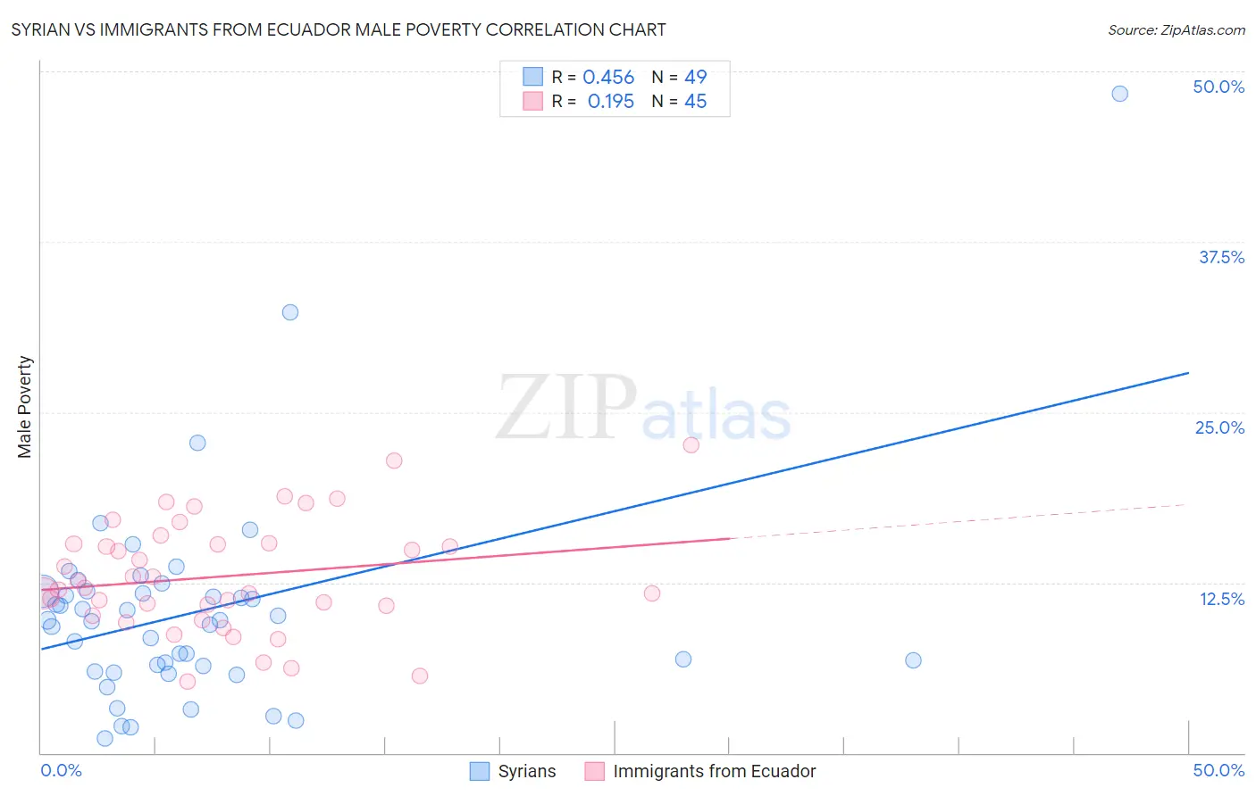 Syrian vs Immigrants from Ecuador Male Poverty