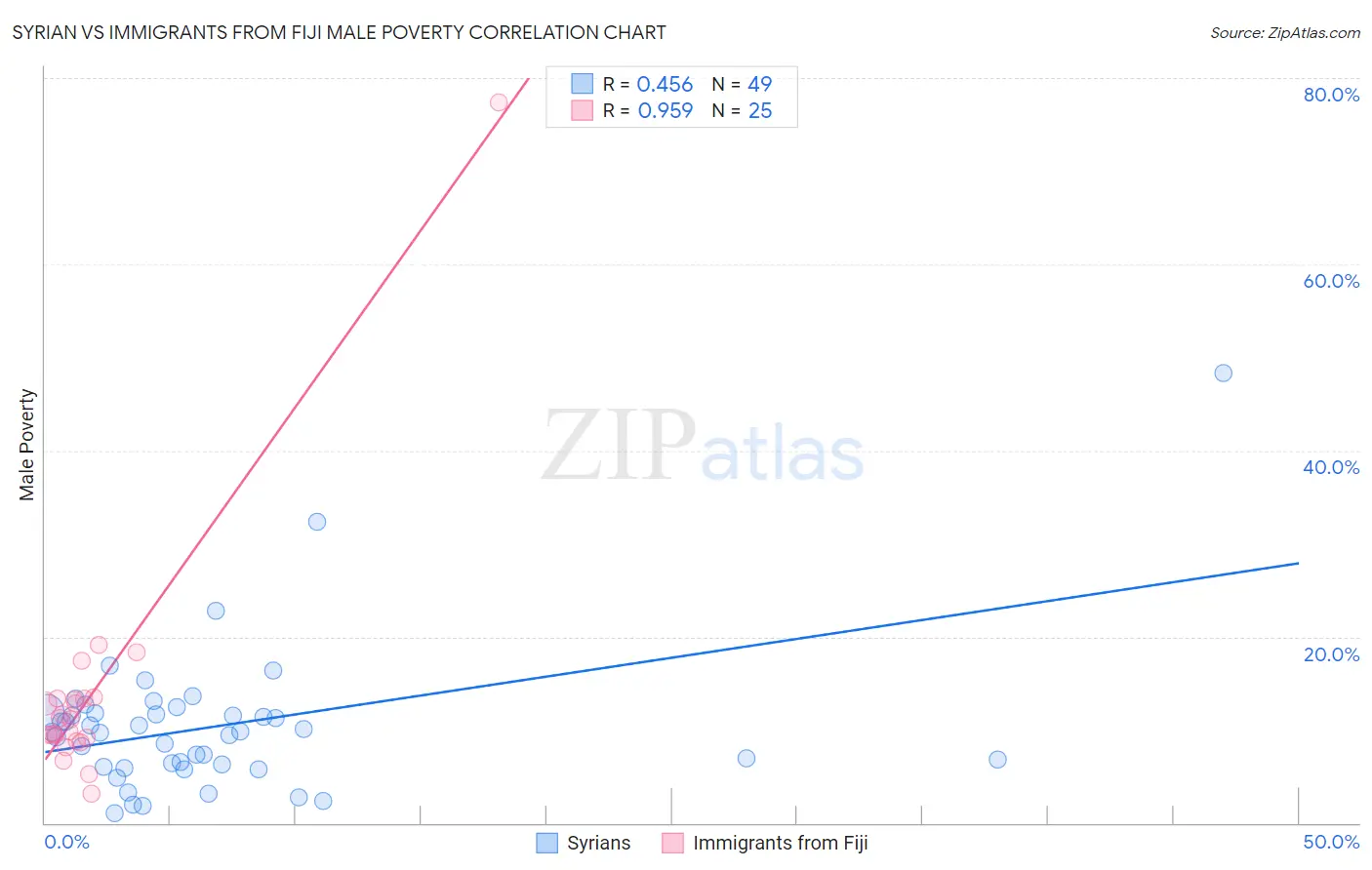 Syrian vs Immigrants from Fiji Male Poverty