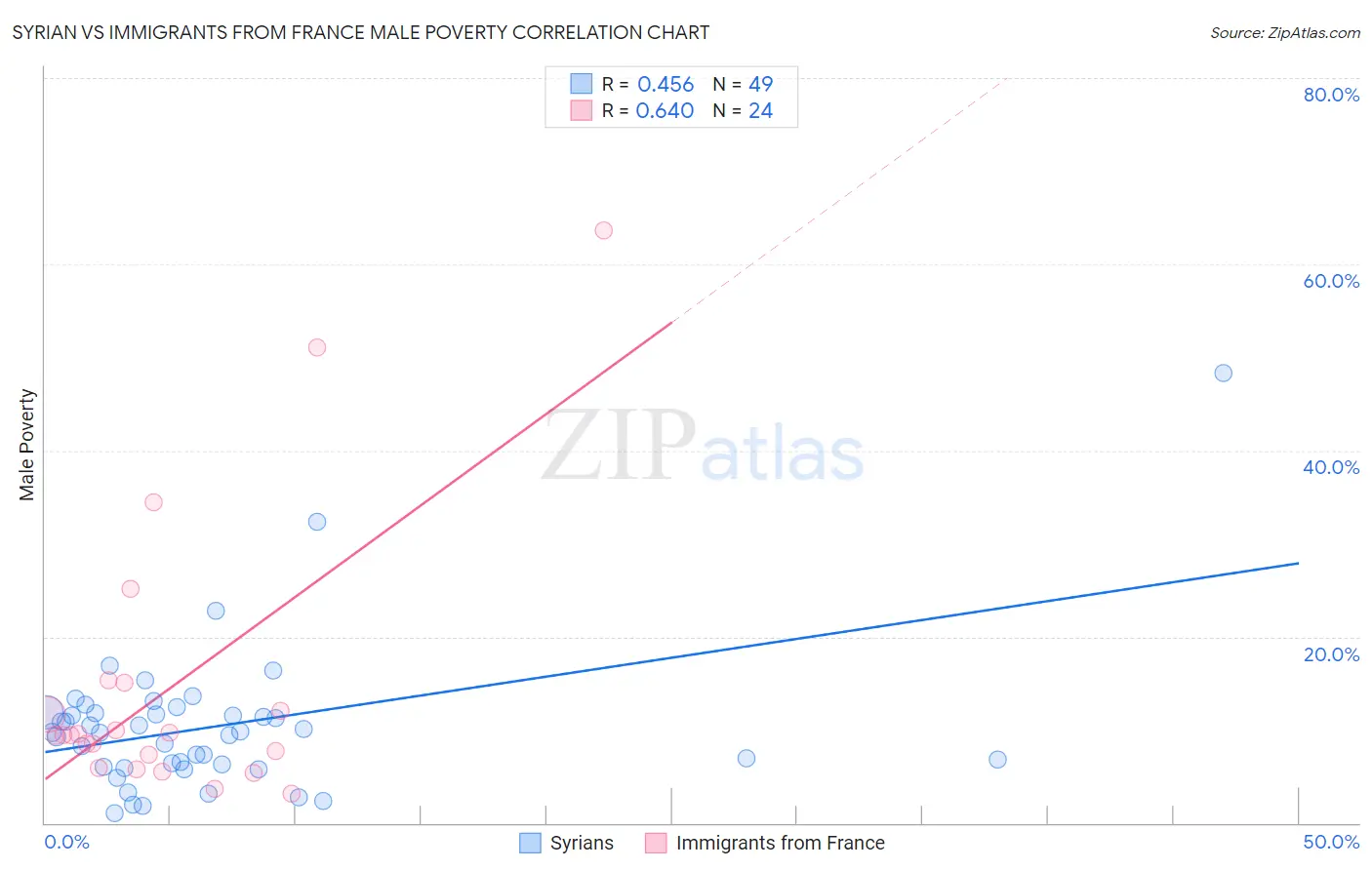 Syrian vs Immigrants from France Male Poverty