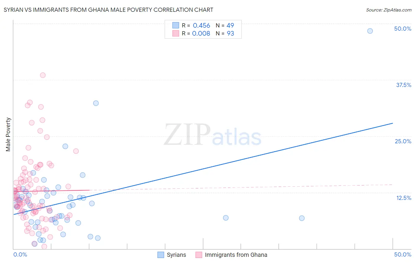 Syrian vs Immigrants from Ghana Male Poverty