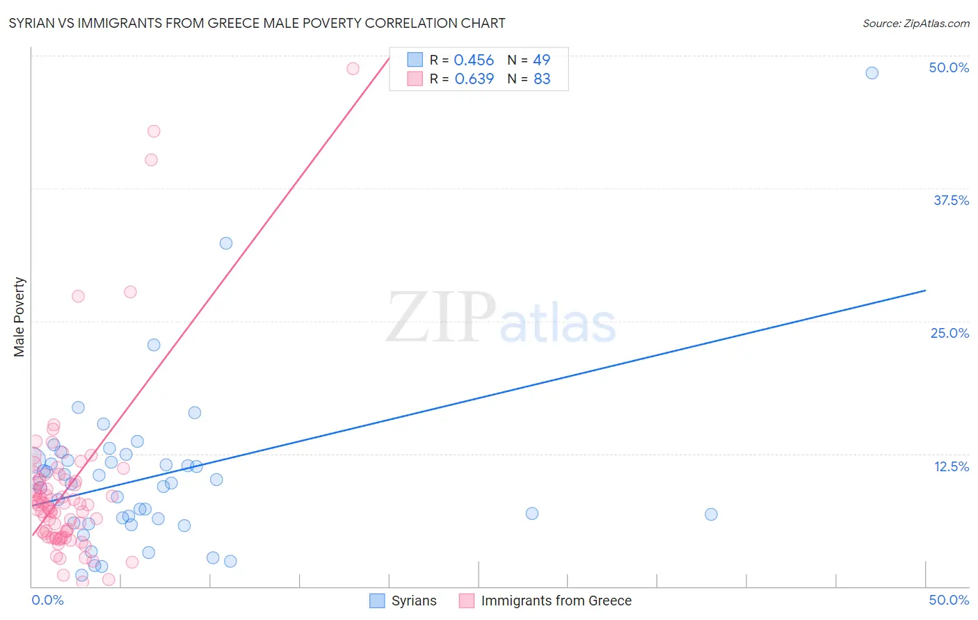 Syrian vs Immigrants from Greece Male Poverty