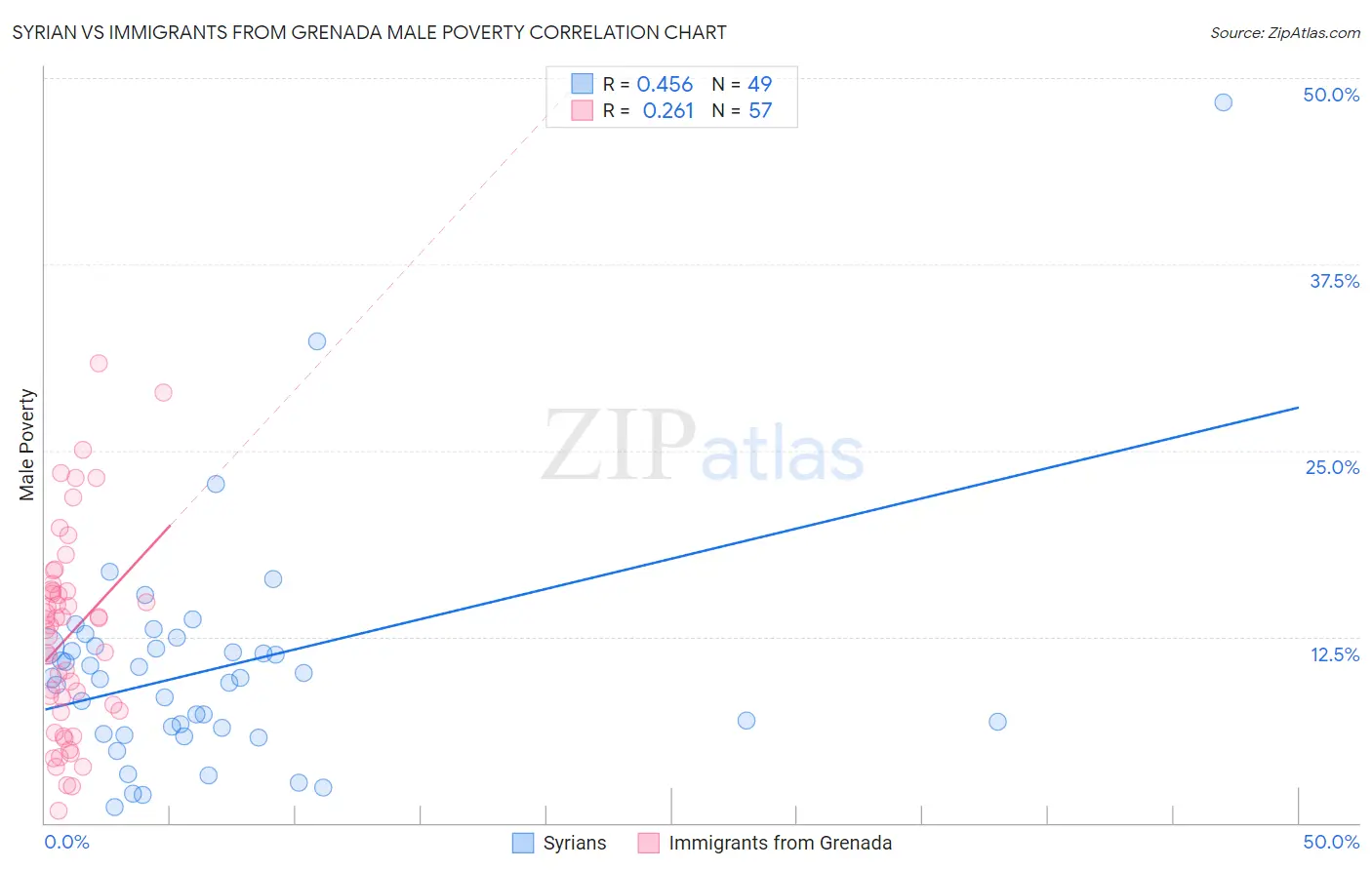 Syrian vs Immigrants from Grenada Male Poverty