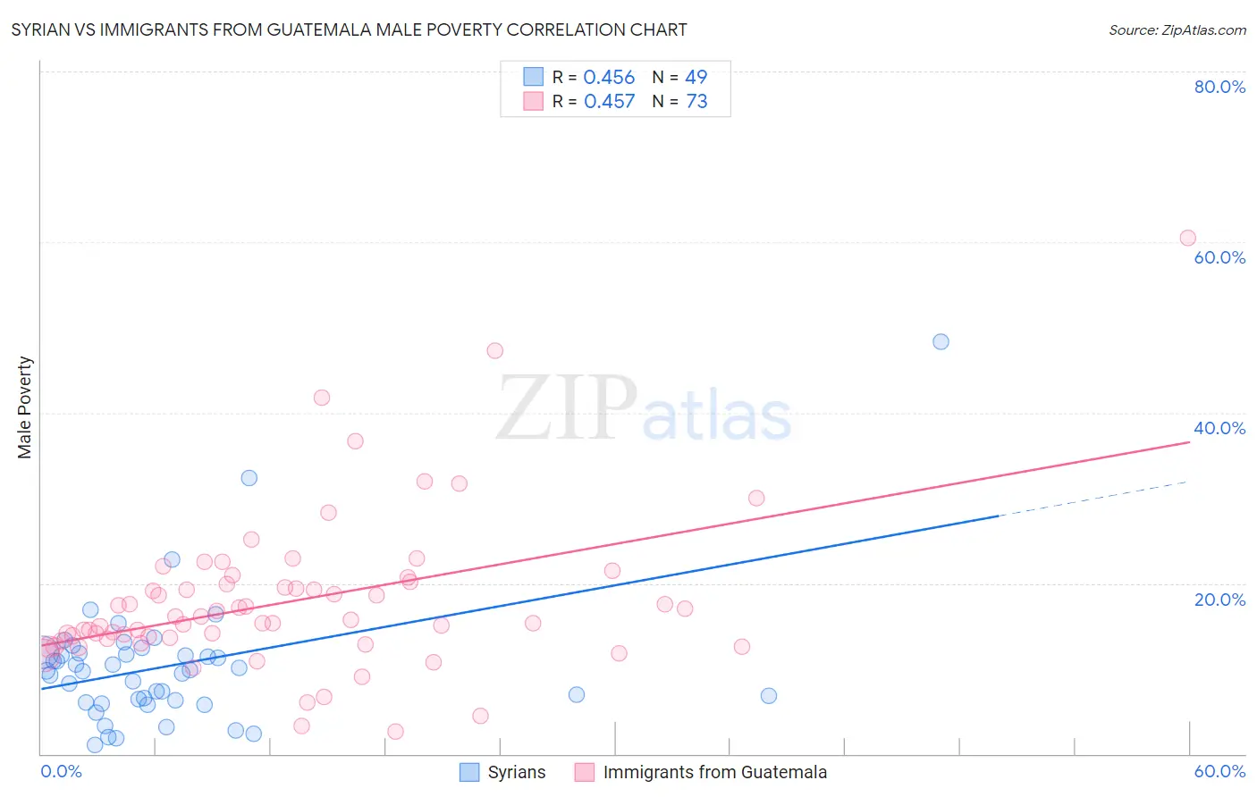 Syrian vs Immigrants from Guatemala Male Poverty