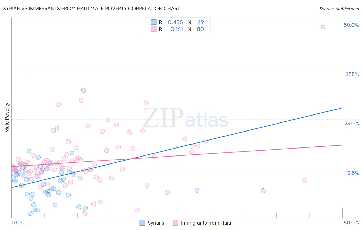 Syrian vs Immigrants from Haiti Male Poverty