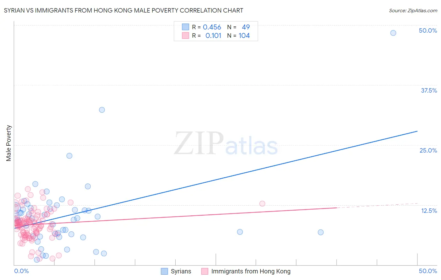Syrian vs Immigrants from Hong Kong Male Poverty