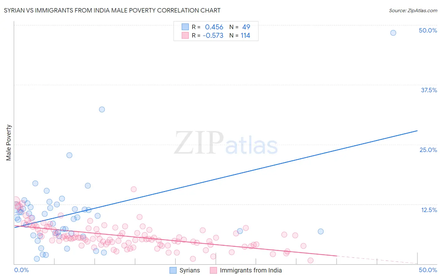 Syrian vs Immigrants from India Male Poverty