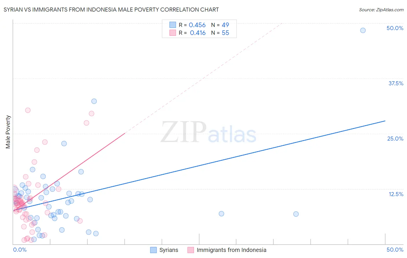 Syrian vs Immigrants from Indonesia Male Poverty