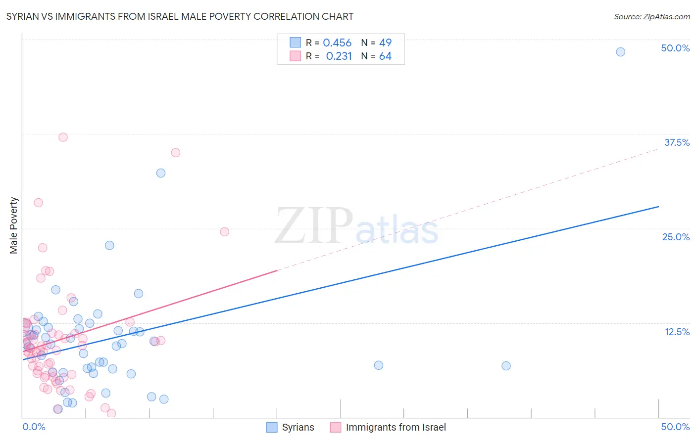 Syrian vs Immigrants from Israel Male Poverty