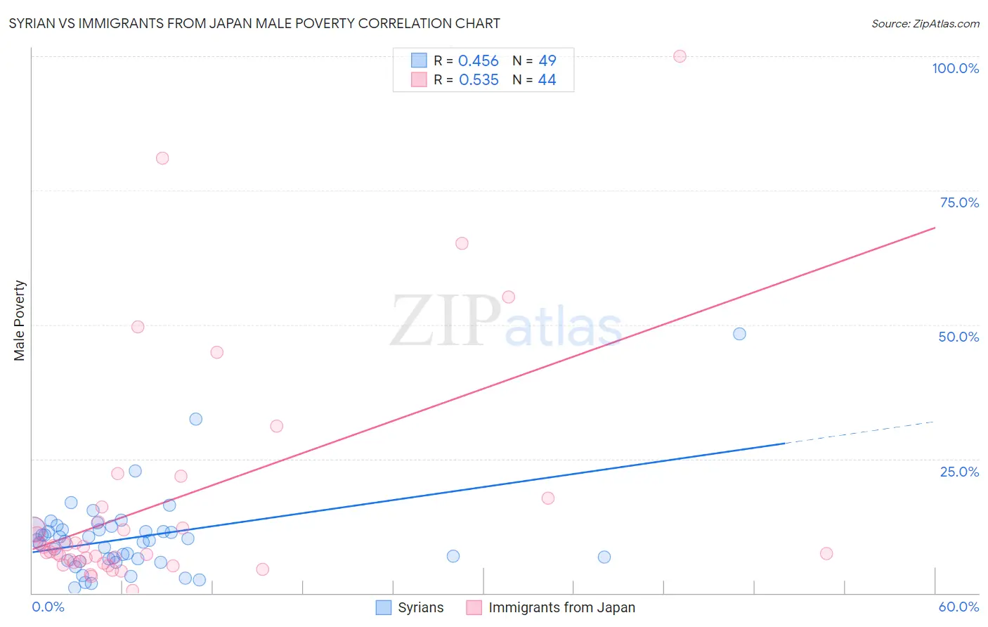 Syrian vs Immigrants from Japan Male Poverty