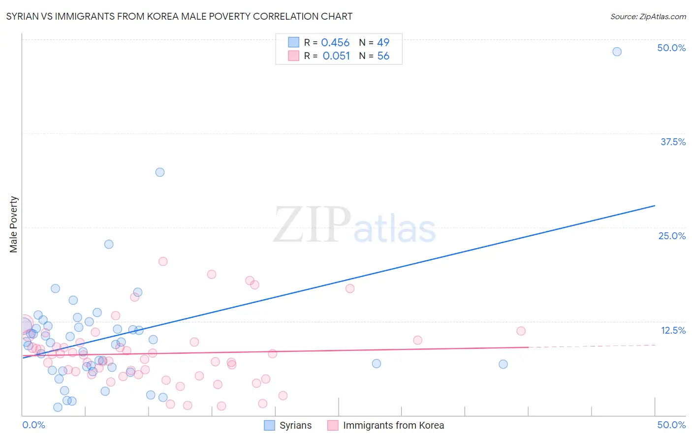 Syrian vs Immigrants from Korea Male Poverty