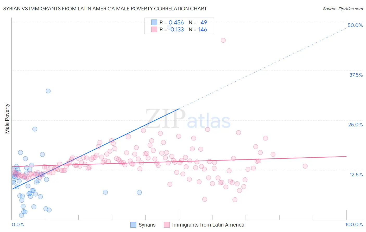 Syrian vs Immigrants from Latin America Male Poverty
