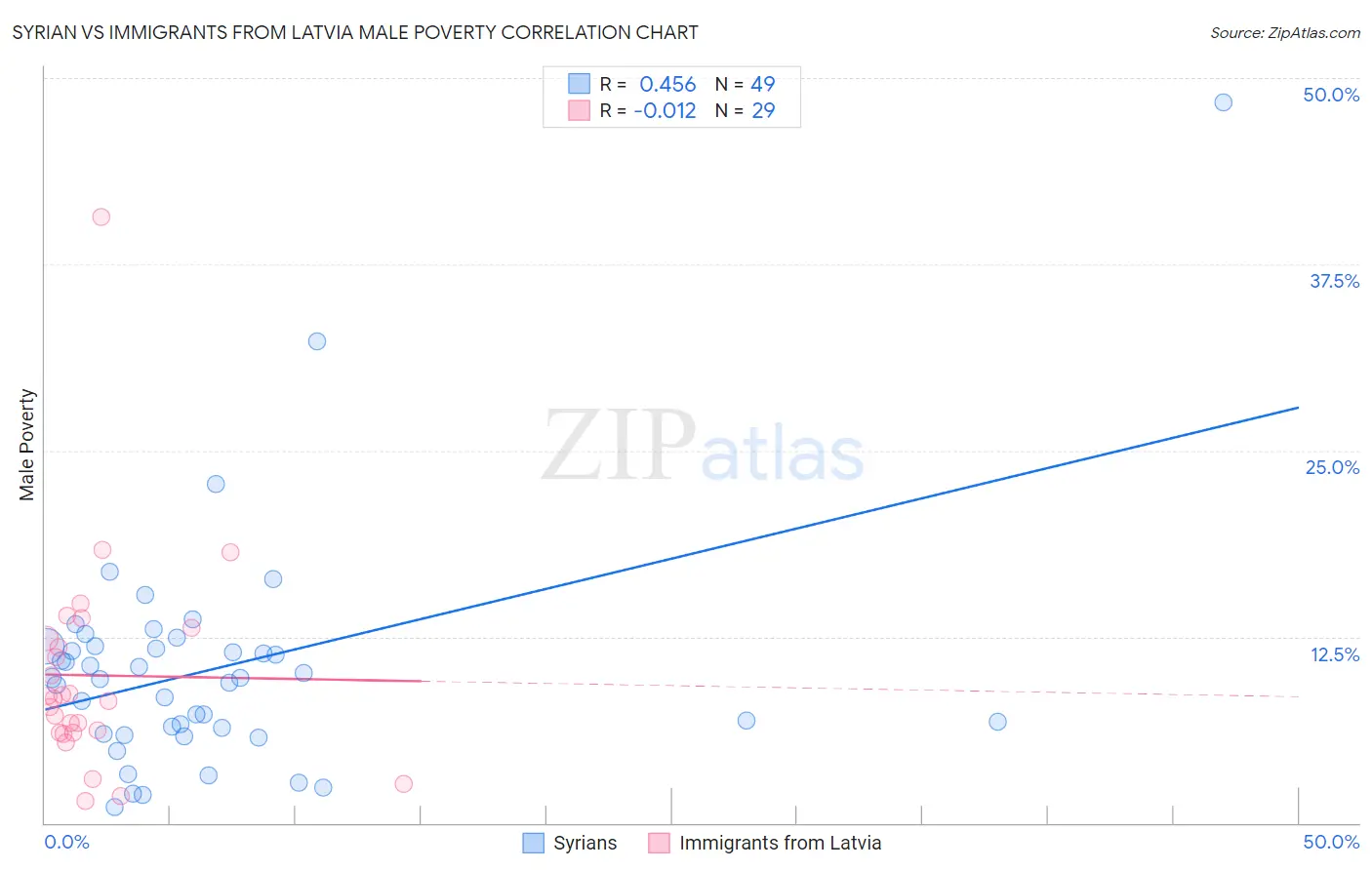 Syrian vs Immigrants from Latvia Male Poverty