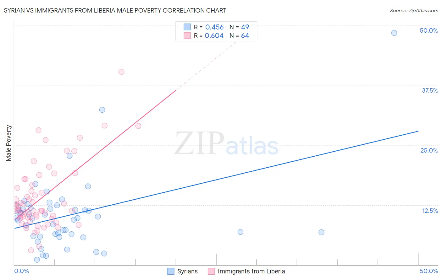 Syrian vs Immigrants from Liberia Male Poverty