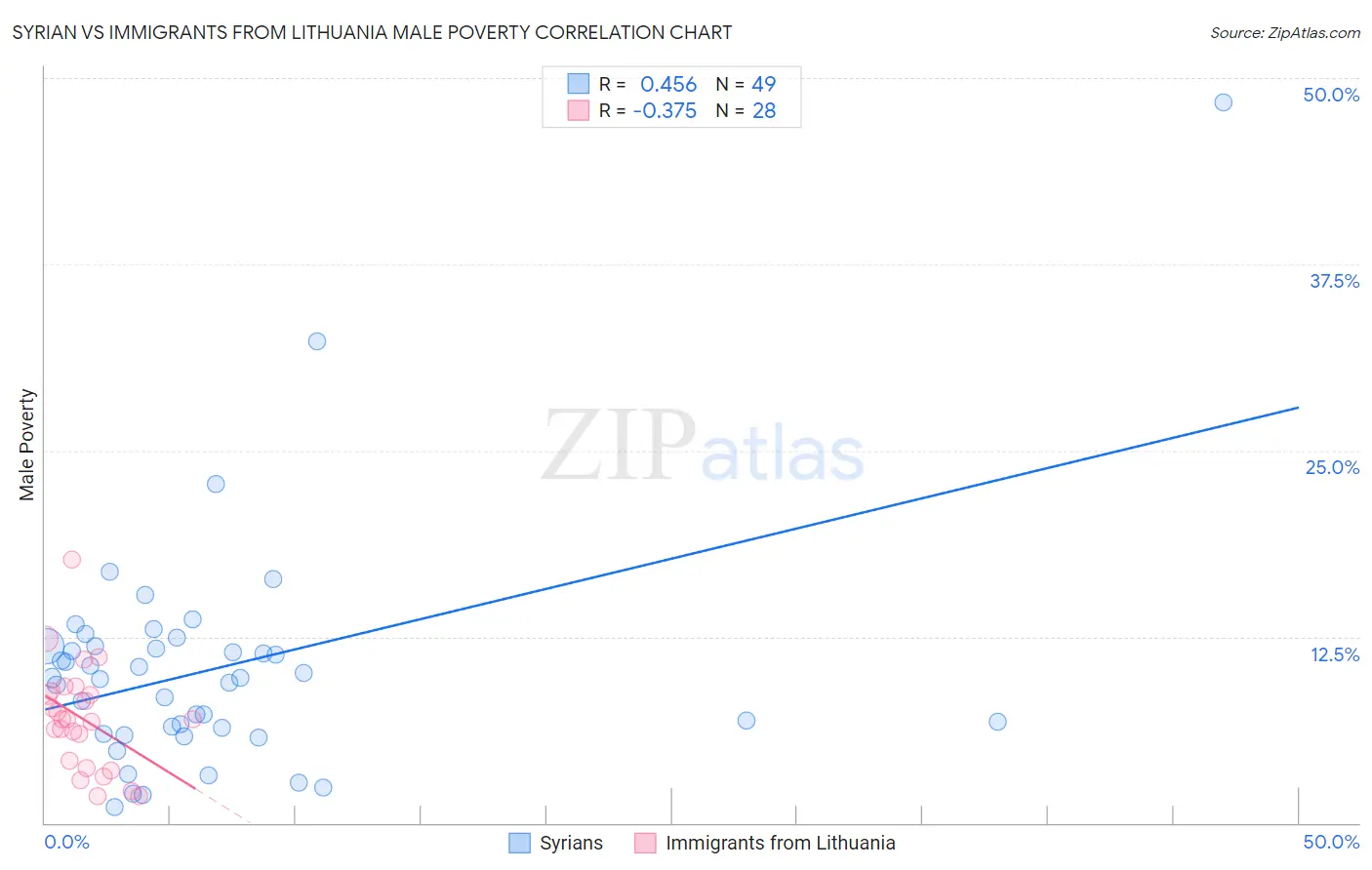 Syrian vs Immigrants from Lithuania Male Poverty