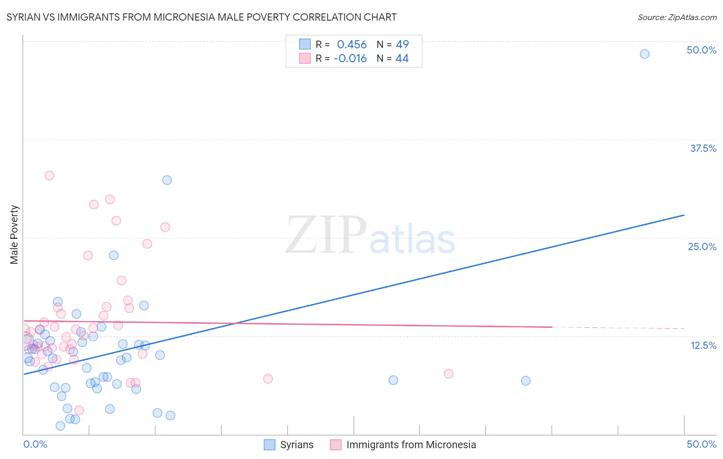 Syrian vs Immigrants from Micronesia Male Poverty