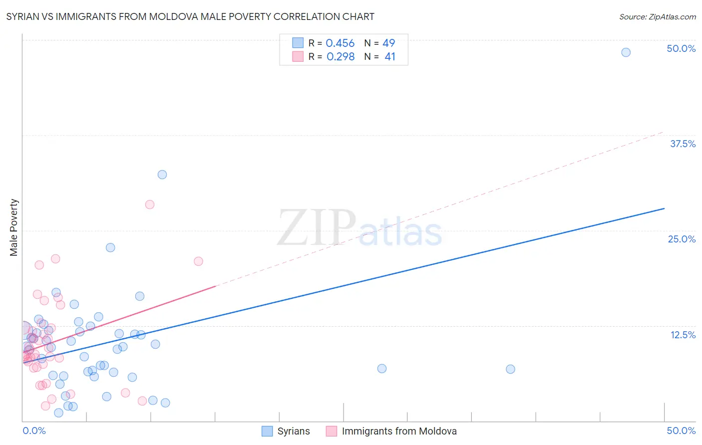 Syrian vs Immigrants from Moldova Male Poverty