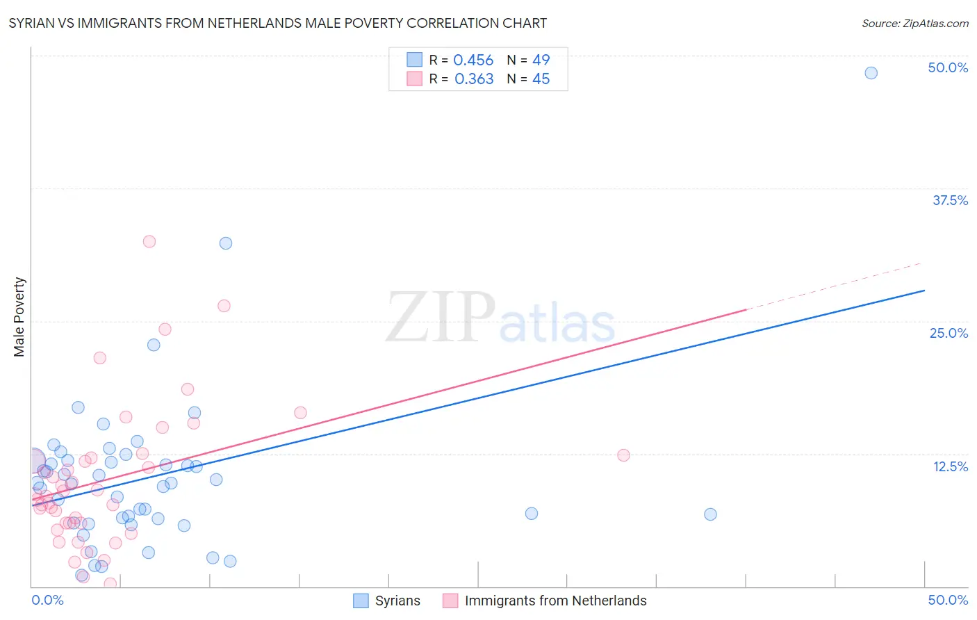 Syrian vs Immigrants from Netherlands Male Poverty