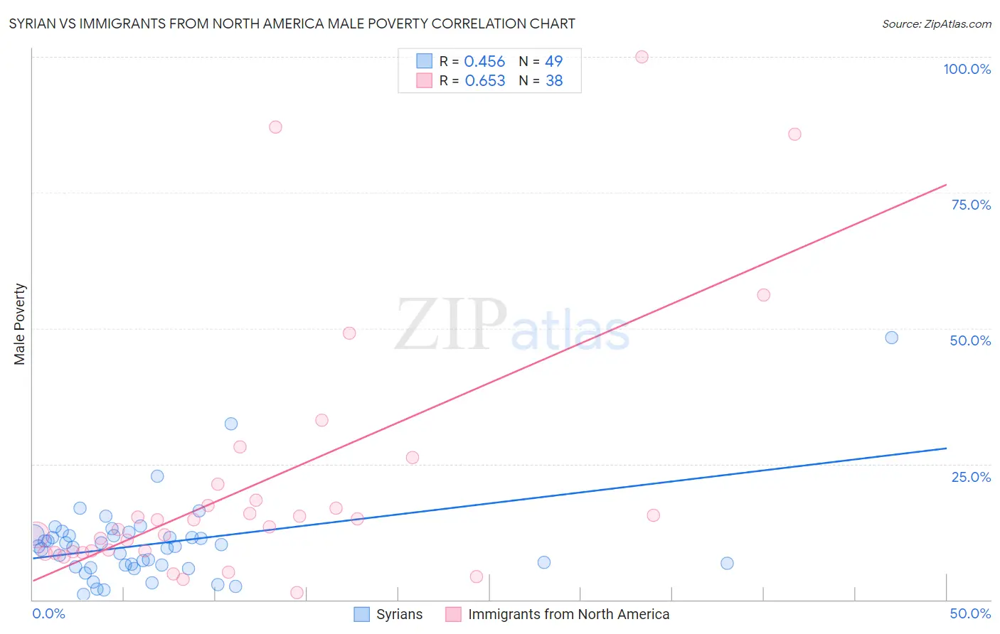 Syrian vs Immigrants from North America Male Poverty